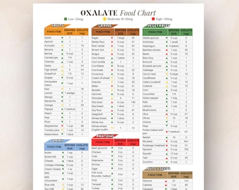 Tabla de alimentos con niveles de oxalato / Guía de dieta baja en oxalato / Dieta para la prevención de cálculos renales / Alimentos con alto contenido de oxalato