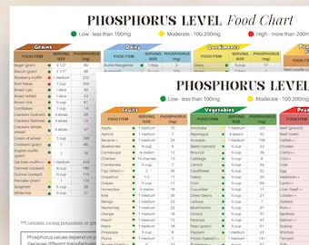 Phosphorus Food List, Phosphorus Diet Printable Poster, High Phosphorus Foods To Avoid, Nutrition Guide For Kidney Disease