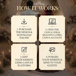 Pu&ograve; includere: Un grafico informativo intitolato HOW IT WORKS con quattro passaggi: 1. PURCHASE THE DESIGN & DOWNLOAD THE PDF, 2. OPEN THE CANVA LINK & SIGN INTO A FREE CANVA ACCOUNT, 3. EDIT YOUR WEBSITE USING CANVA'S PLATFORM, 4. PUBLISH YOUR WEBSITE & SEND TO YOUR GUESTS!