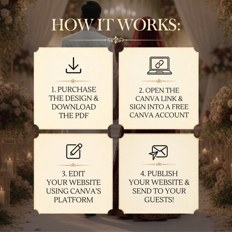 Pu&ograve; includere: Un grafico informativo intitolato HOW IT WORKS con quattro passaggi: 1. PURCHASE THE DESIGN & DOWNLOAD THE PDF, 2. OPEN THE CANVA LINK & SIGN INTO A FREE CANVA ACCOUNT, 3. EDIT YOUR WEBSITE USING CANVA'S PLATFORM, 4. PUBLISH YOUR WEBSITE & SEND TO YOUR GUESTS!
