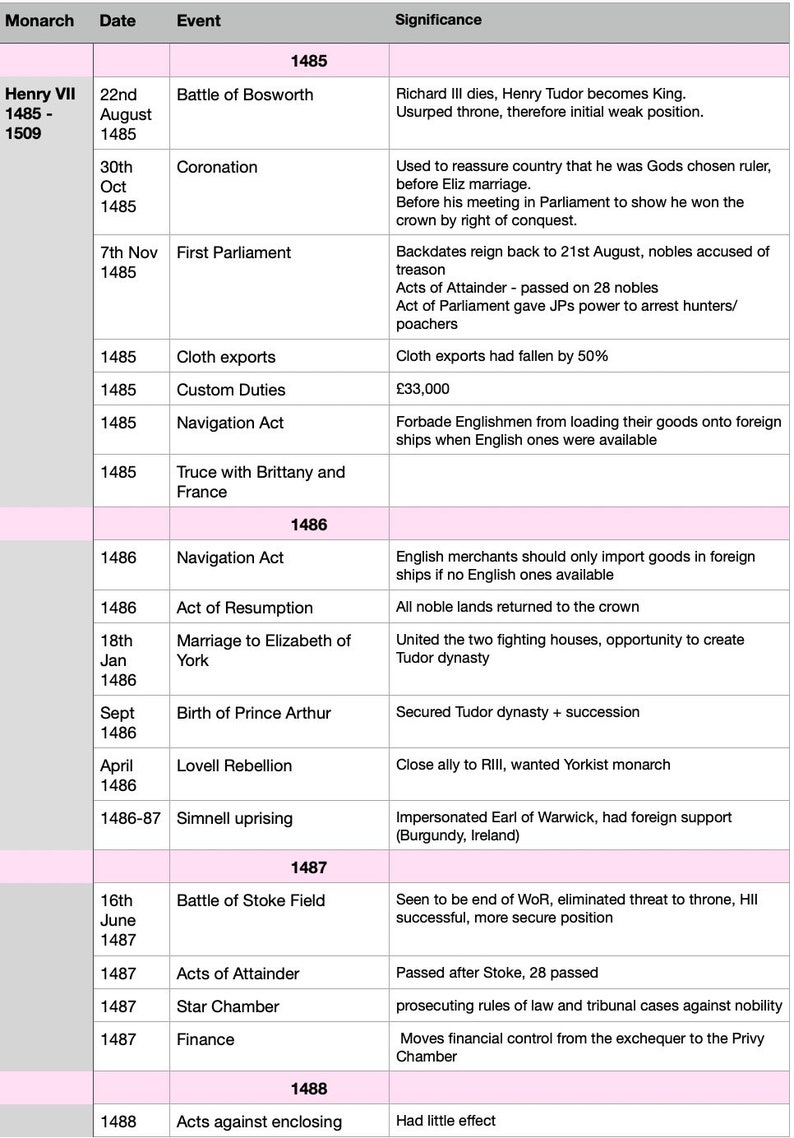 A Level AQA Tudor History - Timeline Notes Revision Bundle - Etsy