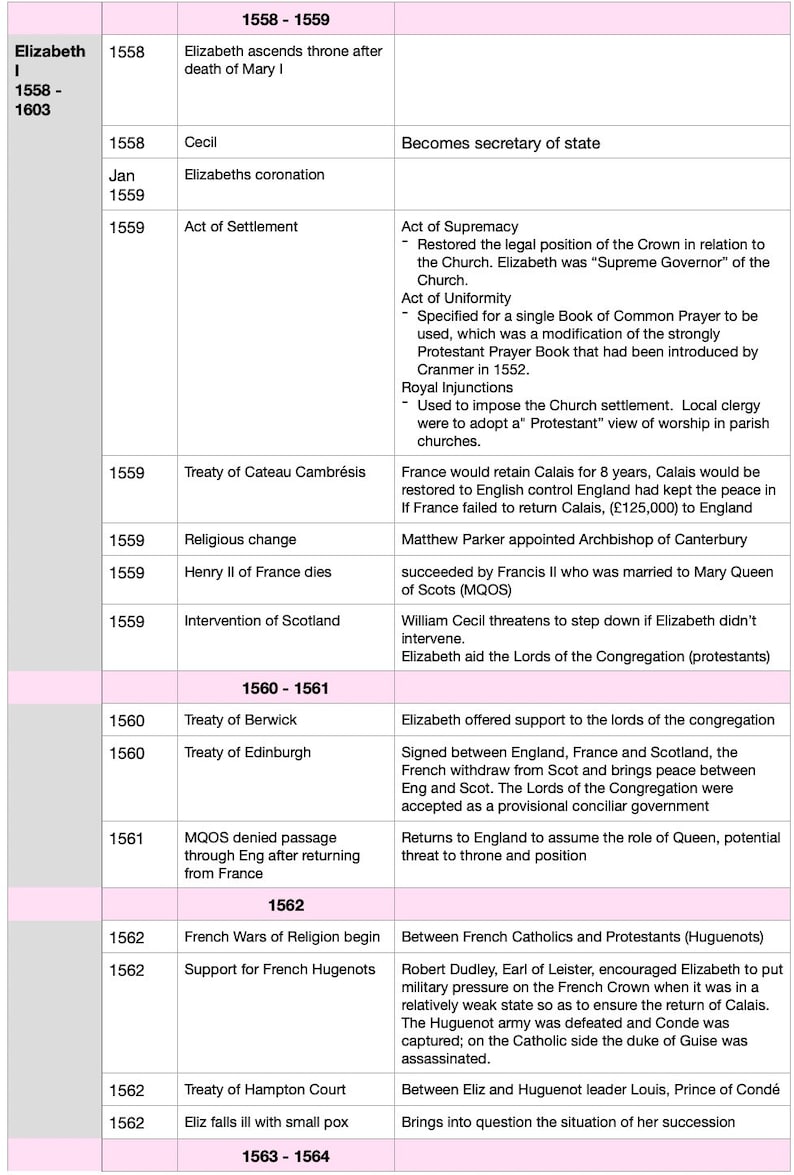 A Level AQA Tudor History - Timeline Notes Revision Bundle - Etsy