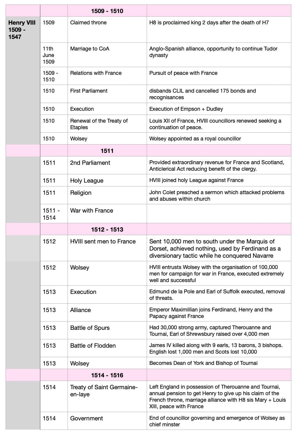 A Level AQA Tudor History Revision Notes Bundle - 72 Pages - Includes ...