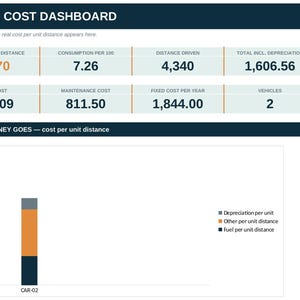 Op de afbeelding: Een digitaal dashboard voor bedrijfskosten met voertuiggegevens, waaronder kosten per eenheid van 0,370, verbruik van 7,26, 4.340 afgelegde afstand en een gestapeld staafdiagram met de titel Where The Money Goes voor twee voertuigen.