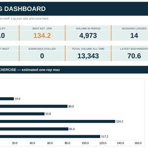 Op de afbeelding: Een digitaal trainingsdashboard met fitnessstatistieken, waaronder het zwaarste gewicht 115.0, de beste geschatte 1RM 134.2, een volume van 4.973, 14 sessies, 6 beste oefeningen, 0 stagnerende oefeningen en een lichaamsgewicht van 70.6.
