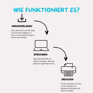 May include: A black and white illustration showing the steps to download, save, and print a digital file. The steps are shown in a circular flow with arrows. The text in the image reads: "WIE FUNKTIONIERT ES?" (How does it work?), "HERUNTERLADEN" (Download), "SPEICHERN" (Save), and "DRUCKEN" (Print).