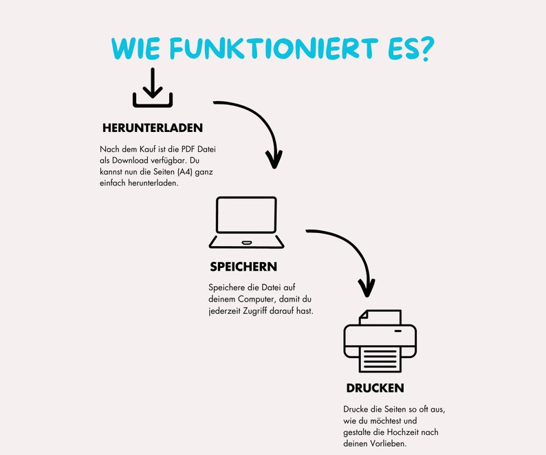 May include: A black and white illustration showing the steps to download, save, and print a digital file. The steps are shown in a circular flow with arrows. The text in the image reads: "WIE FUNKTIONIERT ES?" (How does it work?), "HERUNTERLADEN" (Download), "SPEICHERN" (Save), and "DRUCKEN" (Print).