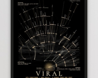 May include: A framed black poster titled VIRAL featuring a complex data visualisation of 671 functions and 609 calls. The graphic displays nine concentric rings radiating from a central point with white text labels and thin golden lines.