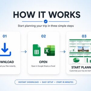 May include: An instructional graphic titled HOW IT WORKS with three steps. Step 01 shows a blue download icon. Step 02 displays Google Sheets and Excel logos. Step 03 shows a digital travel planner dashboard. Text includes INSTANT DOWNLOAD, EASY SETUP, START IN MINUTES.