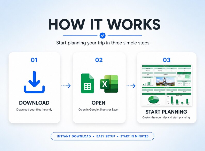 May include: An instructional graphic titled HOW IT WORKS with three steps. Step 01 shows a blue download icon. Step 02 displays Google Sheets and Excel logos. Step 03 shows a digital travel planner dashboard. Text includes INSTANT DOWNLOAD, EASY SETUP, START IN MINUTES.