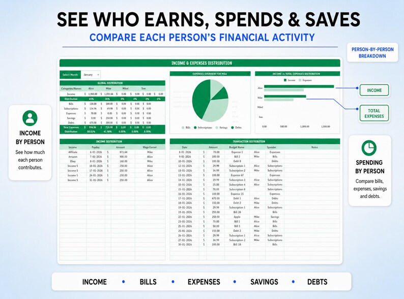 May include: A digital financial dashboard spreadsheet titled SEE WHO EARNS, SPENDS & SAVES. It features an income and expenses distribution table, a pie chart, a bar graph, and a transaction list. Labels include INCOME BY PERSON and SPENDING BY PERSON.