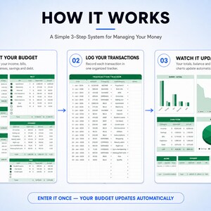 May include: A three-step financial management system infographic titled HOW IT WORKS. It displays a budget planner, a transaction tracker, and automated charts. The layout uses green and white tables with text labels and numerical data for tracking income, expenses, and debt.