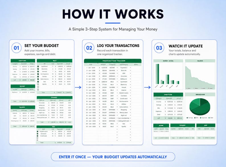 May include: A three-step financial management system infographic titled HOW IT WORKS. It displays a budget planner, a transaction tracker, and automated charts. The layout uses green and white tables with text labels and numerical data for tracking income, expenses, and debt.