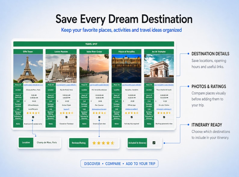 May include: A digital travel planning interface titled Save Every Dream Destination. It features a grid displaying five Paris landmarks with columns for location, hours, cost, and ratings. Text labels explain destination details, photos, and itinerary readiness.