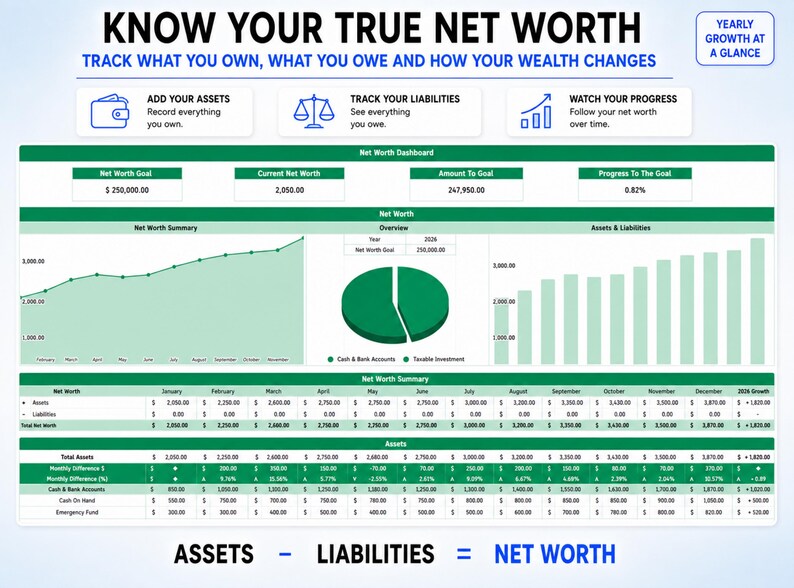 May include: A digital net worth tracker dashboard featuring the title KNOW YOUR TRUE NET WORTH. The interface includes sections for assets, liabilities, and progress tracking with a line graph, a pie chart, and a bar chart displaying financial data.