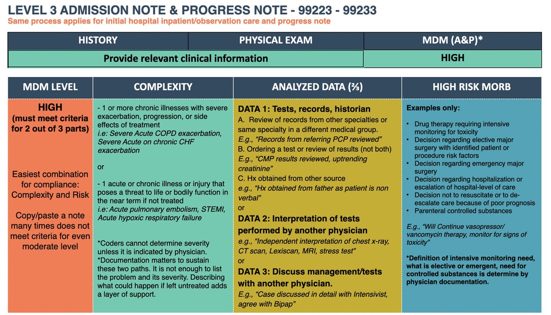 Inpatient E/M Services Cards for 2023 9922299223992329923399291 Etsy
