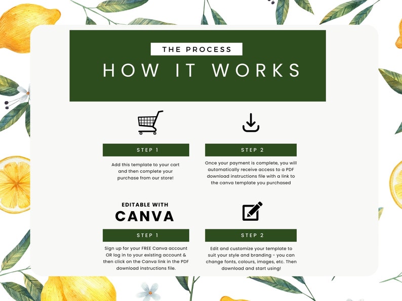 May include: Green and white graphic with the text "The Process" and "How It Works".  The graphic shows four steps for purchasing and editing a digital template.  The steps are illustrated with icons of a shopping cart, a download arrow, a pencil, and a Canva logo.