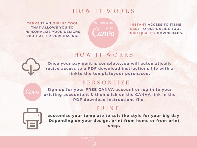 以下が含まれることがあります： Canvaの使用方法を説明するテキストが記載された、薄いピンク色のグラフィック。デザインのパーソナライズ、ファイルのダウンロード、テンプレートの印刷に関する手順が含まれています。Canvaのロゴが特徴的です。