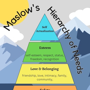 Maslow&#39;s Hierarchy of Needs Poster (UK English), Therapy Office Decor, Social Worker Prints, Counselor Office Decor, Mental Health Poster