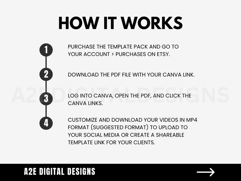 May include: A white background with black text outlining how to use a Canva template. The text reads "HOW IT WORKS" and lists four steps: 1. Purchase the template pack and go to your account > purchases on Etsy. 2. Download the PDF file with your Canva link. 3. Log into Canva, open the PDF, and click the Canva links. 4. Customize and download your videos in MP4 format (suggested format) to upload to your social media or create a shareable template link for your clients. The text "A2E DIGITAL DESIGNS" is at the bottom of the image.
