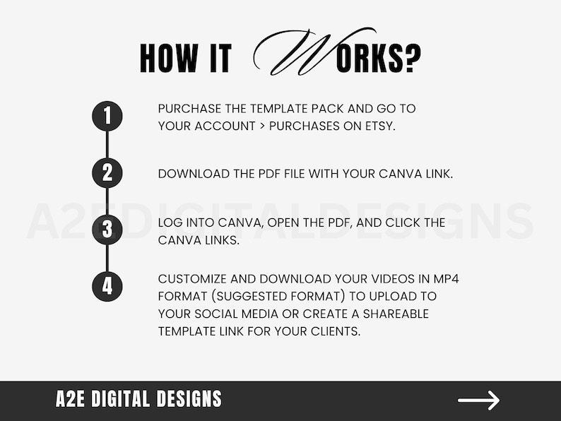 May include: A white background with black text outlining how to use a template pack. The text reads "HOW IT WORKS?" and includes four numbered steps: 1. Purchase the template pack and go to your account > purchases on Etsy. 2. Download the PDF file with your Canva link. 3. Log into Canva, open the PDF, and click the Canva links. 4. Customize and download your videos in MP4 format (suggested format) to upload to your social media or create a shareable template link for your clients. The text "A2E DIGITAL DESIGNS" is at the bottom of the image.