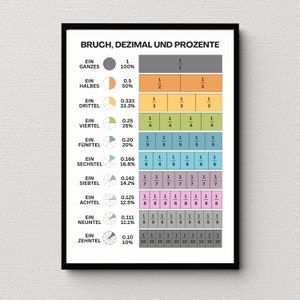 Digitales Mathe Poster deutsch | Brüche, Dezimalzahlen, Prozente | Digitales Poster für Kinderzimmer | Digitales Poster für Klassenzimmer |