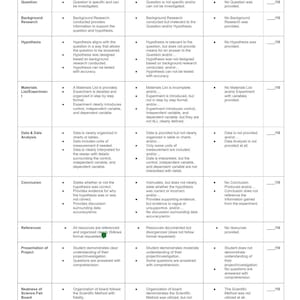 Puede incluir: Rúbrica de feria de ciencias con 10 puntos, 5 puntos y 0 puntos para cada categoría. Las categorías incluyen título, pregunta, investigación de antecedentes, hipótesis, lista de materiales, datos y análisis de datos, conclusión, referencias, presentación del proyecto y pulcritud del tablero de la feria de ciencias.