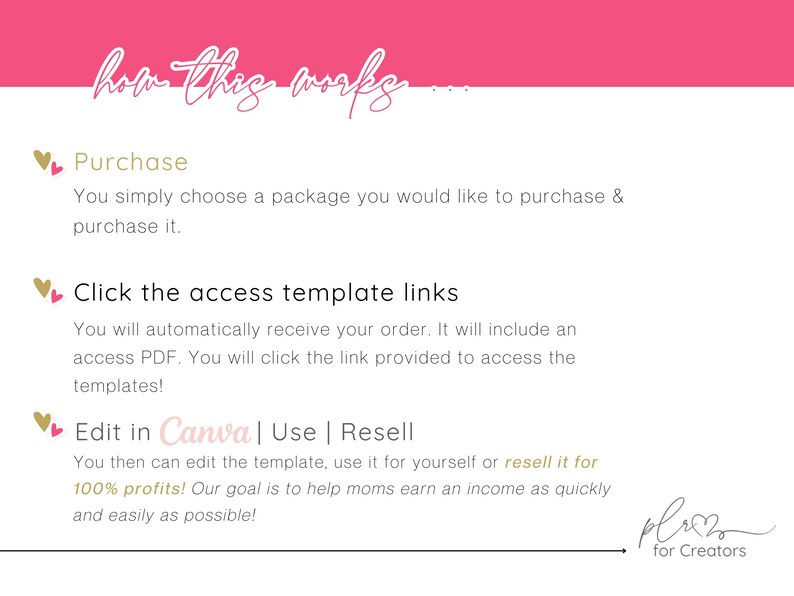 May include: A pink and white graphic with the text "how this works" in cursive. The text describes the steps: Purchase, Click the access template links, and Edit in Canva | Use | Resell. The graphic is for "pluz for Creators".
