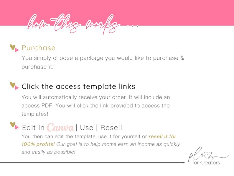 May include: Pink and white graphic with the text "how this works" in gold lettering. The graphic explains how to purchase, access, edit, and resell digital templates. The text "Edit in Canva | Use | Resell" is highlighted in pink. The graphic includes the text "100% profits!" and "ple for Creators".