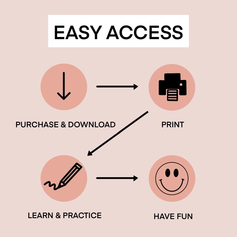 May include: A flowchart with pink circles and black text shows the steps to purchase, download, print, learn, practice, and have fun with a product. The text "EASY ACCESS" is at the top of the flowchart.