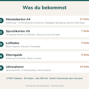 May include: A digital document list titled Was du bekommst featuring five numbered sections: Monatskarten A4, Spruchkarten A5, Leitfaden, Elternguide, and Jahresplaner. The text details page counts and content descriptions for each educational resource.