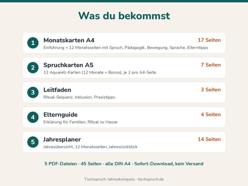 May include: A digital document list titled Was du bekommst featuring five numbered sections: Monatskarten A4, Spruchkarten A5, Leitfaden, Elternguide, and Jahresplaner. The text details page counts and content descriptions for each educational resource.