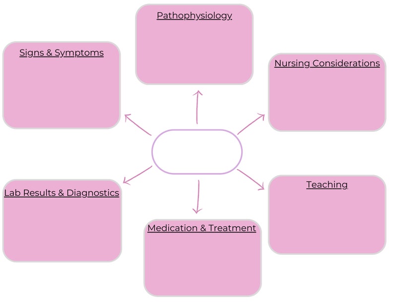 Pathophysiology Concept Map Template