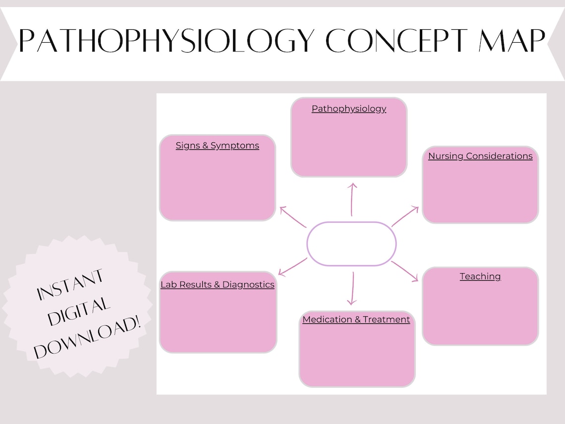 Concept Map / Pathophysiology Concept Map / Nursing School - Etsy