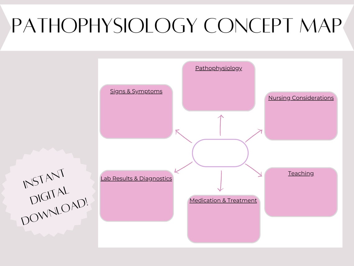 Concept Map / Pathophysiology Concept Map / Nursing School - Etsy