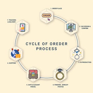 Cycle of Order Process