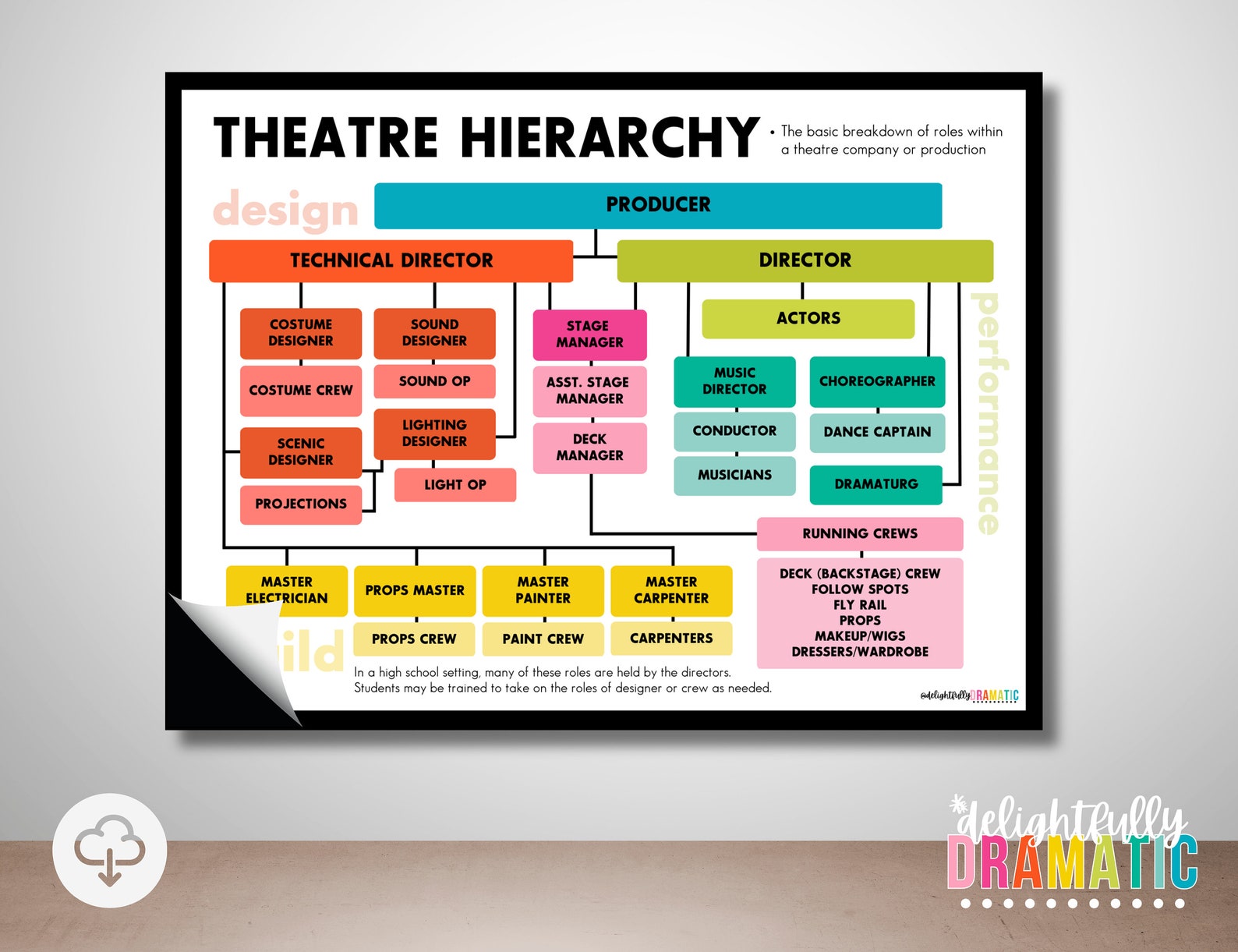 Theatre Hierarchy/roles Theatre Posters DIGITAL DOWNLOAD Drama