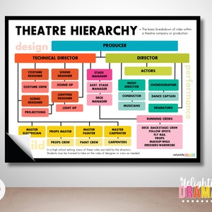Theatre Hierarchy/Roles Theatre Posters *DIGITAL DOWNLOAD* | Drama Classroom Decor, Theater Printables, Theatre Vocabulary and Basics