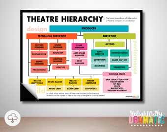 Theater Hierarchy/Rollen Theater Poster *DIGITAL DOWNLOAD* | Dramatik Klassenzimmer Dekor, Theater Ausdrucke, Theater Vokabular und Grundlagen