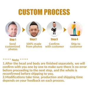 Puede incluir: Un diagrama que describe el proceso personalizado para crear una figura personalizada. Los pasos incluyen enviar fotos, hacer la figura a partir de las fotos, confirmar el diseño con el cliente y enviar el producto terminado. El texto "CUSTOM PROCESS" está en la parte superior del diagrama.
