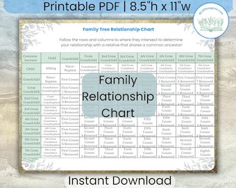 May include: A printable chart in a light blue and white color scheme with the title "Family Relationship Chart". The chart shows the relationship between different family members, such as siblings, cousins, and great-grandchildren. The chart is designed to help people understand their family tree and how they are related to others.