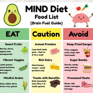 MIND Diet Food List, PDF, PDF, PDF, PDF, aber aber auch eine PDF dazu, welche PDF nicht gepflückt und gehirnsteigernd wirken sollte