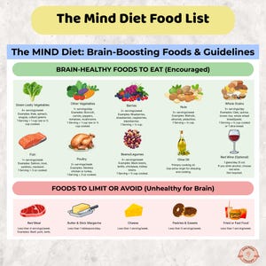 May include: A colorful infographic titled "The Mind Diet Food List" details brain-boosting foods and guidelines. It categorizes foods to eat, including green leafy vegetables, berries, nuts, and whole grains, and foods to limit, such as red meat and fried food.