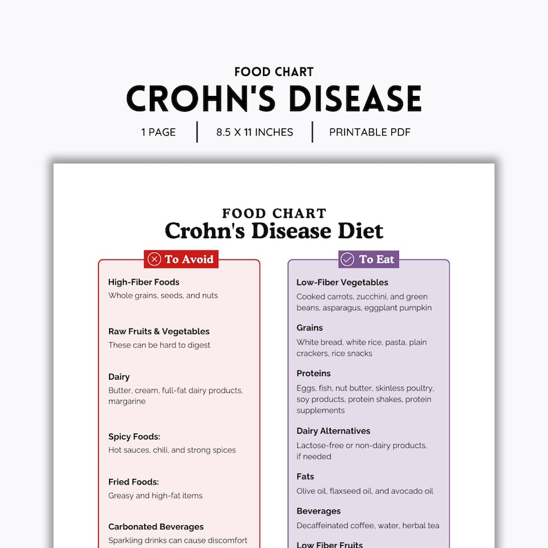 crohn-s-disease-food-chart-food-list-foods-to-eat-foods-to-avoid-grocery-list-food-guide