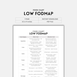 Low Fodmap, sindrome dell'intestino irritabile, dieta Fodmap, elenco Fodmap, tabella alimentare, lista della spesa, lista della spesa, salute intestinale, sollievo dalla sindrome dell'intestino irritabile, guida alimentare, elenco stampabile, PDF