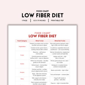 Low Fiber, Low Fiber Diet, Food Chart, Grocery List, Shopping List, Low Fiber Nutrition, Low Fiber Eating, Foods Low Fiber, Low Fiber Guide