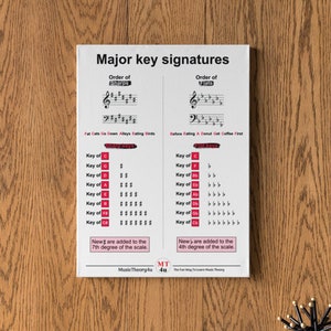 May include: A white poster with the title "Major key signatures" and a chart showing the order of sharps and flats in music. The chart includes the mnemonic "Fat Cats Go Down Alleys Eating Birds" for sharps and "Before Eating A Donut Get Coffee First" for flats.
