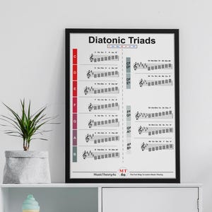 Könnte beinhalten: Ein schwarzer gerahmter Poster mit dem Titel "Diatonic Triads" und einer Tabelle, die Musiknoten und Akkorde für verschiedene Tonarten zeigt. Der Poster befindet sich auf einer weißen Oberfläche mit einer kleinen Pflanze in einem grauen Topf.
