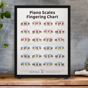 Klavier Tonleitern, Grifftabelle. Plakat. Musikerziehung. MusikTheorie. Dur und moll Skalen in beiden Händen. Klavier Fingersätze. Waage.