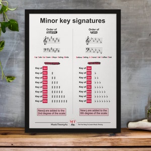 Op de afbeelding: Een zwart-witte grafiek met de titel "Mindertoonladders handtekeningen". De grafiek toont de volgorde van kruisen en mollen in mineur toonsoorten, met ezelsbruggetjes om de volgorde te onthouden. De grafiek bevat ook de toonsoort voor elke mineur toonsoort.